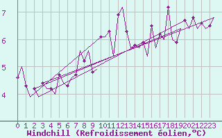Courbe du refroidissement olien pour Platform K13-A