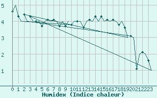 Courbe de l'humidex pour Vlissingen