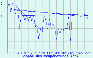Courbe de tempratures pour Nordholz