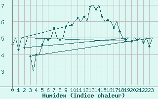 Courbe de l'humidex pour Vlissingen