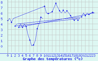 Courbe de tempratures pour Kirkwall Airport
