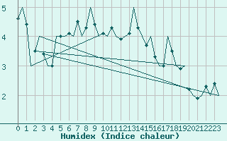 Courbe de l'humidex pour Schaffen (Be)