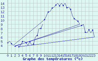 Courbe de tempratures pour Frankfort (All)