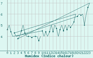 Courbe de l'humidex pour Platform Hoorn-a Sea