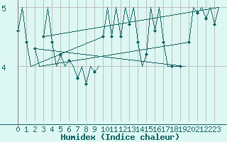 Courbe de l'humidex pour Niederstetten