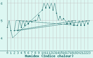 Courbe de l'humidex pour Hohn