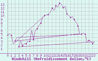 Courbe du refroidissement olien pour Madrid / Barajas (Esp)