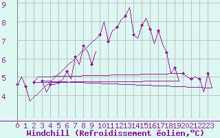 Courbe du refroidissement olien pour Platform F3-fb-1 Sea