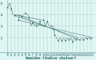 Courbe de l'humidex pour Vrsac