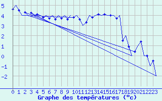 Courbe de tempratures pour Celle
