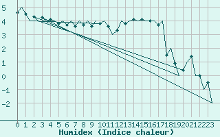 Courbe de l'humidex pour Celle