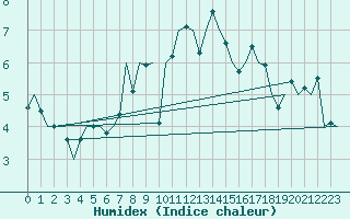 Courbe de l'humidex pour Jersey (UK)