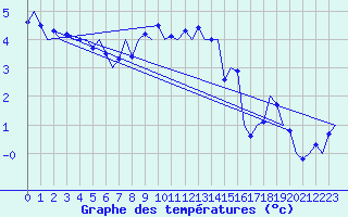 Courbe de tempratures pour Nordholz