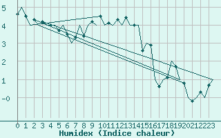 Courbe de l'humidex pour Nordholz