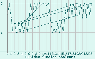 Courbe de l'humidex pour Ostersund / Froson