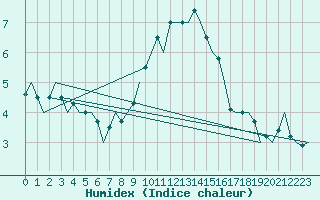 Courbe de l'humidex pour Schaffen (Be)