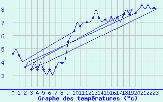 Courbe de tempratures pour Platform L9-ff-1 Sea