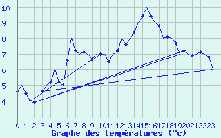 Courbe de tempratures pour Bueckeburg