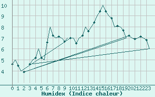 Courbe de l'humidex pour Bueckeburg