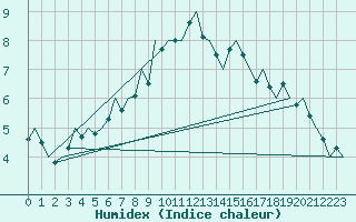 Courbe de l'humidex pour Schaffen (Be)