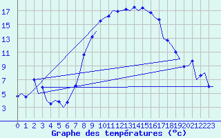 Courbe de tempratures pour Niederstetten