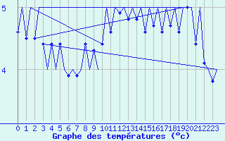 Courbe de tempratures pour Le Goeree