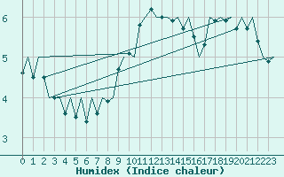 Courbe de l'humidex pour Vlieland