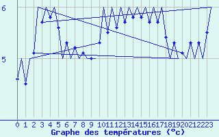 Courbe de tempratures pour Nordholz