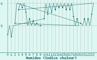 Courbe de l'humidex pour Nordholz