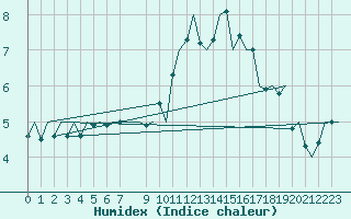 Courbe de l'humidex pour Beauvechain (Be)