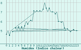 Courbe de l'humidex pour Bergamo / Orio Al Serio