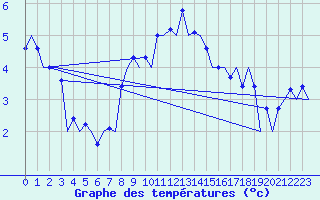 Courbe de tempratures pour Rost Flyplass