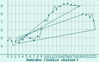 Courbe de l'humidex pour London / Heathrow (UK)