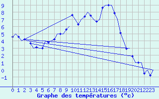 Courbe de tempratures pour Volkel