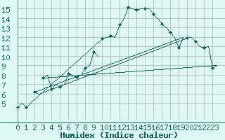 Courbe de l'humidex pour Genve (Sw)