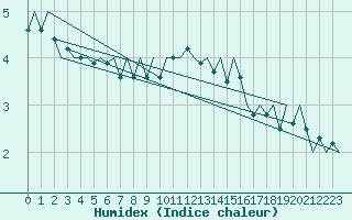 Courbe de l'humidex pour Kristiansund / Kvernberget