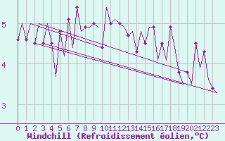 Courbe du refroidissement olien pour Euro Platform