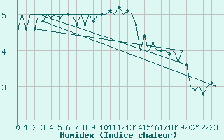 Courbe de l'humidex pour Luxembourg (Lux)