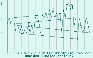 Courbe de l'humidex pour Stornoway