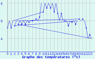 Courbe de tempratures pour Bueckeburg