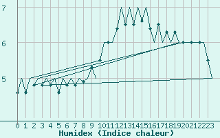 Courbe de l'humidex pour Schaffen (Be)