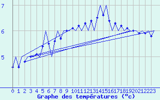 Courbe de tempratures pour Platform F3-fb-1 Sea