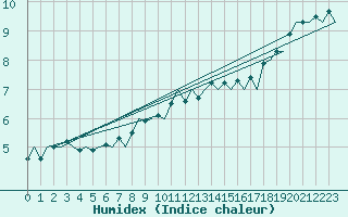 Courbe de l'humidex pour Muenster / Osnabrueck