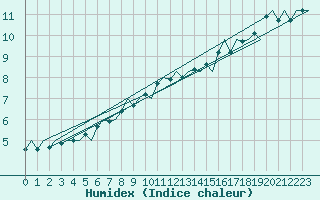 Courbe de l'humidex pour Maastricht / Zuid Limburg (PB)