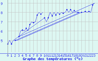 Courbe de tempratures pour Platform P11-b Sea