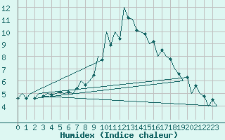 Courbe de l'humidex pour Bucuresti Otopeni