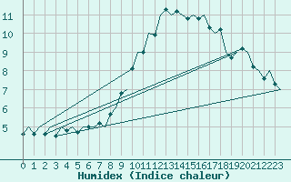 Courbe de l'humidex pour Laage