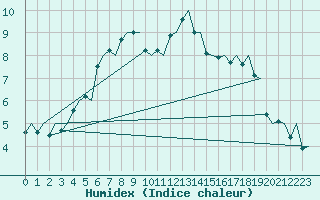 Courbe de l'humidex pour Bodo Vi