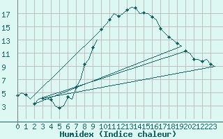 Courbe de l'humidex pour Eindhoven (PB)