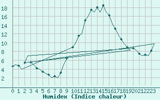 Courbe de l'humidex pour Gerona (Esp)